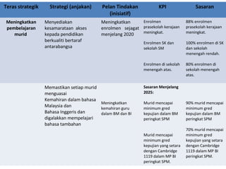 Teras strategik Strategi (anjakan) Pelan Tindakan
(inisiatif)
KPI Sasaran
Meningkatkan
pembelajaran
murid
Menyediakan
kesamarataan akses
kepada pendidikan
berkualiti bertaraf
antarabangsa
Meningkatkan
enrolmen sejagat
menjelang 2020
Enrolmen
prasekolah kerajaan
meningkat.
Enrolmen SK dan
sekolah SM
Enrolmen di sekolah
menengah atas.
88% enrolmen
prasekolah kerajaan
meningkat.
100% enrolmen di SK
dan sekolah
menengah rendah.
80% enrolmen di
sekolah menengah
atas.
Memastikan setiap murid
menguasai
Kemahiran dalam bahasa
Malaysia dan
Bahasa Inggeris dan
digalakkan mempelajari
bahasa tambahan
Meningkatkan
kemahiran guru
dalam BM dan BI
Sasaran Menjelang
2025:
Murid mencapai
minimum gred
kepujian dalam BM
peringkat SPM
Murid mencapai
minimum gred
kepujian yang setara
dengan Cambridge
1119 dalam MP BI
peringkat SPM.
90% murid mencapai
minimum gred
kepujian dalam BM
peringkat SPM
70% murid mencapai
minimum gred
kepujian yang setara
dengan Cambridge
1119 dalam MP BI
peringkat SPM.
 