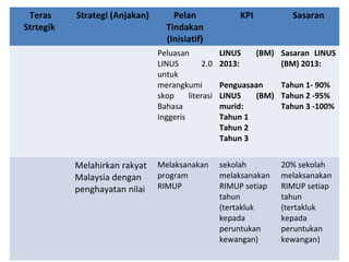 Teras
Strtegik
Strategi (Anjakan) Pelan
Tindakan
(Inisiatif)
KPI Sasaran
Peluasan
LINUS 2.0
untuk
merangkumi
skop literasi
Bahasa
Inggeris
LINUS (BM)
2013:
Penguasaan
LINUS (BM)
murid:
Tahun 1
Tahun 2
Tahun 3
Sasaran LINUS
(BM) 2013:
Tahun 1- 90%
Tahun 2 -95%
Tahun 3 -100%
Melahirkan rakyat
Malaysia dengan
penghayatan nilai
Melaksanakan
program
RIMUP
sekolah
melaksanakan
RIMUP setiap
tahun
(tertakluk
kepada
peruntukan
kewangan)
20% sekolah
melaksanakan
RIMUP setiap
tahun
(tertakluk
kepada
peruntukan
kewangan)
 