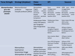 Teras Strtegik Strategi (Anjakan) Pelan
Tindakan
KPI Sasaran
Memperkasakan
guru dan
pemimpin
sekolah
Mentransformasi
profesion keguruan
menjadi profesion pilihan
Menyediakan
Piagam guru
(teacher charter)
termasuk pakej
kerjaya dan
instrumen penilaian
kompetensi
Guru dinilai
menggunakan
Instrumen
Bersepadu (Unified
Instrument) untuk
baseline 2013
100% guru dinilai
menggunakan
Instrumen
Bersepadu (Unified
Instrument) untuk
baseline 2013
Pelaksanaan Pelan
Induk CPD baharu
dan Pangkalan
Data Pengesahan
CPD
Pelaksanaan Pelan
Induk CPD
Guru baharu
mengikut Program
Pembangunan Guru
Baharu
Guru mentor diberi
latihan
Guru PITO (Program
Intervensi Tambah
Opsyen)
Pelan Induk CPD siap
2013 untuk
dilaksanakan
450 guru baharu
mengikut Program
Pembangunan Guru
Baharu
150 guru mentor
diberi latihan
230 guru PITO
(Program Intervensi
Tambah Opsyen)
Memastikan
kepimpinan
berprestasi tinggi
ditempatkan di setiap
Menyediakan
Piagam Pemimpin
Sekolah (principal
Charter) termasuk
Latihan untuk Calon
NPQEL
Pengetua/Guru
Besar baharu
1000 calon NPQEL
dilatih
100 pengetua/Guru
Besar baharu
 