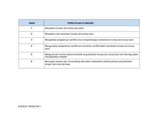 SCIENCE TINGKATAN 1
BAND PERNYATAAN STANDARD
1 Mengetahui konsep dan prinsip asas sains
2 Mengetahui dan memahami konsep dan prinsip sains
3 Mengaplikasi pengetahuan saintifik untuk mengembangkan pemahaman konsep dan prinsip sains
4 Menggunakan pengetahuan saintifik dan kemahiran saintifik dalam membentuk konsep dan prinsip
sains
5 Mengamal dan menilai maklumat saintifik yang berkaitan konsep dan prinsip sains dan teknologi dalam
menyelesaikan masalah
6 Menangani cabaran dan menyumbang idea dalam melestarikan perkara-perkara yang berkaitan
dengan sains dan teknologi
 