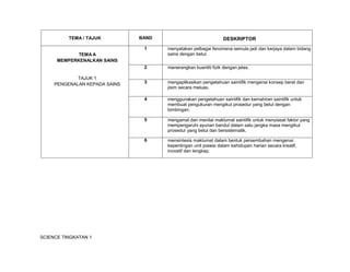 SCIENCE TINGKATAN 1
TEMA / TAJUK BAND DESKRIPTOR
TEMA A
MEMPERKENALKAN SAINS
TAJUK 1
PENGENALAN KEPADA SAINS
1 menyatakan pelbagai fenomena semula jadi dan kerjaya dalam bidang
sains dengan betul.
2 menerangkan kuantiti fizik dengan jelas.
3 mengaplikasikan pengetahuan saintifik mengenai konsep berat dan
jisim secara meluas.
4 menggunakan pengetahuan saintifik dan kemahiran saintifik untuk
membuat pengukuran mengikut prosedur yang betul dengan
bimbingan.
5 mengamal dan menilai maklumat saintifik untuk menyiasat faktor yang
mempengaruhi ayunan bandul dalam satu jangka masa mengikut
prosedur yang betul dan bersistematik.
6 mensintesis maklumat dalam bentuk persembahan mengenai
kepentingan unit piawai dalam kehidupan harian secara kreatif,
inovatif dan lengkap.
 