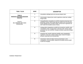 SCIENCE TINGKATAN 1
TEMA / TAJUK BAND DESKRIPTOR
TEMA B
MANUSIA DAN KEPELBAGAIAN
HIDUPAN
TAJUK 2
SEL SEBAGAI UNIT ASAS
KEHIDUPAN
1 menyatakan pelbagai jenis sel manusia dengan betul.
2 menerangkan maksud dan contoh organisma unisel dan multisel
dengan jelas.
3 mengaplikasikan pengetahuan saintifik mengenai persamaan dan
perbezaan struktur serta fungsi bagi sel haiwan dan sel tumbuhan,
fungsi pelbagai jenis sel dalam badan manusia dan organisasi sel
dari mudah ke kompleks secara meluas.
4 menggunakan pengetahuan saintifik dan kemahiran saintifik untuk
menyediakan slaid, menggunakan mikroskop dan melukis stuktur
sel haiwan dan sel tumbuhan mengikut prosedur yang betul dengan
bimbingan
5 mengamal dan menilai maklumat saintifik untuk mengelaskan
organisma unisel dan multisel melalui kajian makmal mengikut
prosedur yang betul dan bersistematik.
6 mensintesis maklumat dalam bentuk persembahan untuk
menjelaskan manusia adalah organisma kompleks secara kreatif,
inovatif dan lengkap.
 