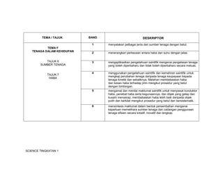 SCIENCE TINGKATAN 1
TEMA / TAJUK BAND
BAND
DESKRIPTOR
TEMA F
TENAGA DALAM KEHIDUPAN
TAJUK 6
SUMBER TENAGA
TAJUK 7
HABA
1 menyatakan pelbagai jenis dan sumber tenaga dengan betul.
2 menerangkan perbezaan antara haba dan suhu dengan jelas.
3 mengaplikasikan pengetahuan saintifik mengenai pengelasan tenaga
yang boleh diperbaharu dan tidak boleh diperbaharu secara meluas.
4 menggunakan pengetahuan saintifik dan kemahiran saintifik untuk
mengkaji perubahan tenaga daripada tenaga keupayaan kepada
tenaga kinetik dan sebaliknya, Matahari membebaskan haba
dan kesan haba terhadap jirim mengikut prosedur yang betul
dengan bimbingan.
5 mengamal dan menilai maklumat saintifik untuk menyiasat konduktor
haba, penebat haba serta kegunaannya, dan objek yang gelap dan
kusam menyerap, membebaskan haba lebih baik daripada objek
putih dan berkilat mengikut prosedur yang betul dan bersistematik.
6 mensintesis maklumat dalam bentuk persembahan mengenai
keperluan memelihara sumber tenaga dan cadangan penggunaan
tenaga efisien secara kreatif, inovatif dan lengkap.
 