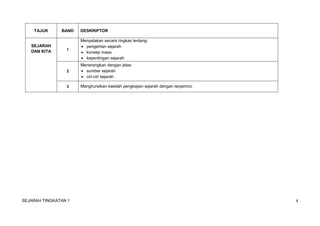 SEJARAH TINGKATAN 1 4
TAJUK BAND DESKRIPTOR
SEJARAH
DAN KITA 1
Menyatakan secara ringkas tentang:
 pengertian sejarah
 konsep masa
 kepentingan sejarah
2
Menerangkan dengan jelas:
 sumber sejarah
 ciri-ciri sejarah
3 Menghuraikan kaedah pengkajian sejarah dengan terperinci.
 