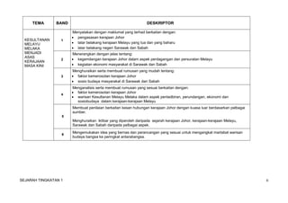 SEJARAH TINGKATAN 1 6
TEMA BAND DESKRIPTOR
KESULTANAN
MELAYU
MELAKA
MENJADI
ASAS
KERAJAAN
MASA KINI
1
Menyatakan dengan maklumat yang terhad berkaitan dengan:
 pengasasan kerajaan Johor
 latar belakang kerajaan Melayu yang tua dan yang baharu
 latar belakang negeri Sarawak dan Sabah
2
Menerangkan dengan jelas tentang:
 kegemilangan kerajaan Johor dalam aspek perdagangan dan persuratan Melayu
 kegiatan ekonomi masyarakat di Sarawak dan Sabah
3
Menghuraikan serta membuat rumusan yang mudah tentang:
 faktor kemerosotan kerajaan Johor
 sosio budaya masyarakat di Sarawak dan Sabah
4
Menganalisis serta membuat rumusan yang sesuai berkaitan dengan:
 faktor kemerosotan kerajaan Johor
 warisan Kesultanan Melayu Melaka dalam aspek pentadbiran, perundangan, ekonomi dan
sosiobudaya dalam kerajaan-kerajaan Melayu
5
Membuat penilaian berkaitan kesan hubungan kerajaan Johor dengan kuasa luar berdasarkan pelbagai
sumber.
Menghuraikan iktibar yang diperoleh daripada sejarah kerajaan Johor, kerajaan-kerajaan Melayu,
Sarawak dan Sabah daripada pelbagai aspek.
6
Mengemukakan idea yang bernas dan perancangan yang sesuai untuk mengangkat martabat warisan
budaya bangsa ke peringkat antarabangsa.
 