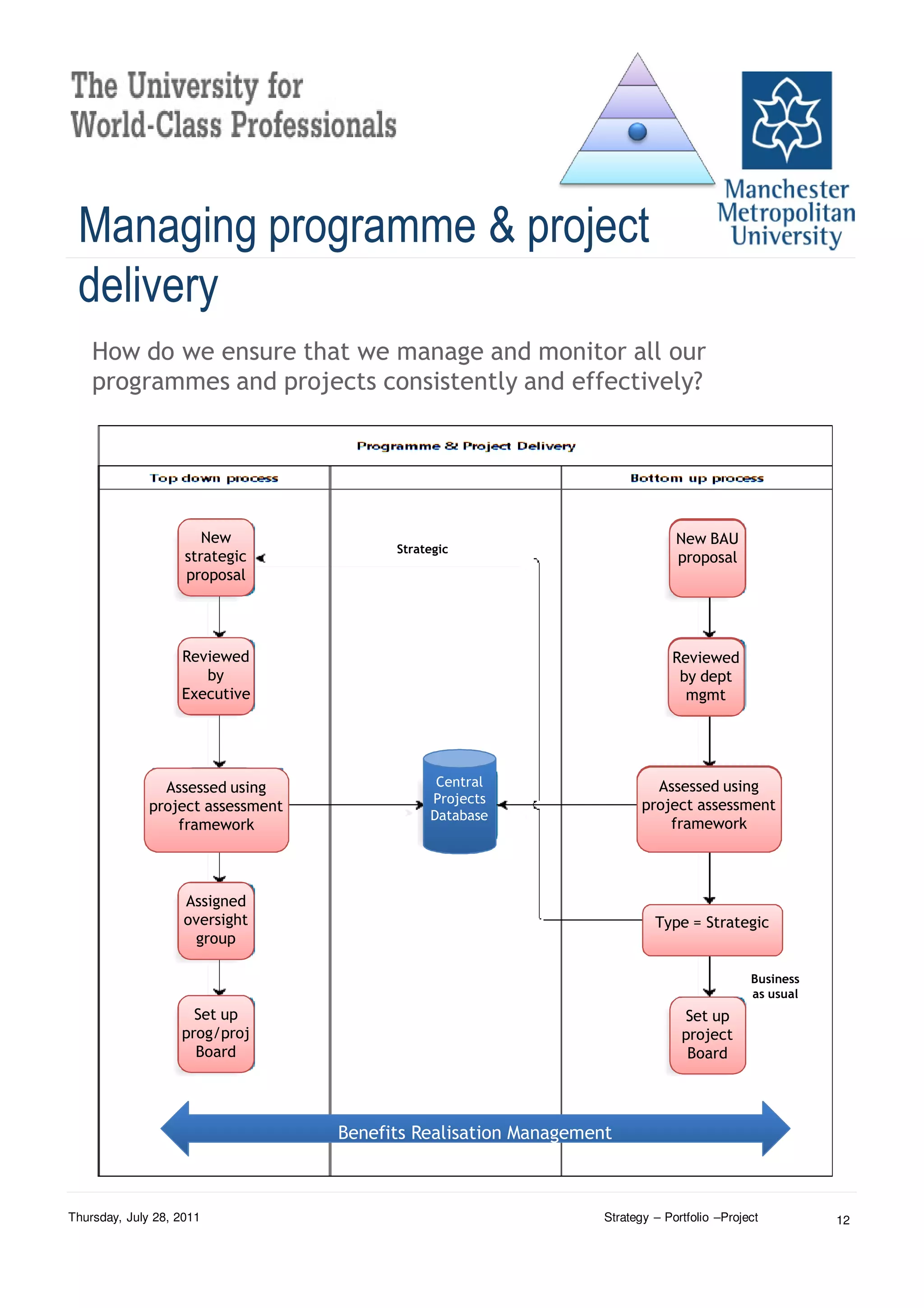 Managing programme & project
 delivery
    How do we ensure that we manage and monitor all our
    programmes and projects consistently and effectively?




                       New                                                      New
                                                                              New BAU
                     Proposed            Strategic                            Proposed
                    strategic                                                 dept/fac
                                                                              proposal
                      project                                                  project
                    proposal                                                  proposal




                   Reviewed                                                  Reviewed
                                                                              Faculty /
                       by
                    Executive                                                 by by
                                                                                 dept
                                                                              Director-
                   Executive                                                     ate
                                                                             dept/fac
                                                                               mgmt




                    Project                    Central                        Project
                                                                          Assessed to
                Assessed using
                   Added to                                                 Added using
                  Assessment                  Projects                      Assessment
                                                                        project assessment
              project assessment
                    central                                                  central
                  Framework                   Database                      Framework
                  framework
                   database                                                 framework
                                                                            database



                    Assigned
                    Oversight
                    oversight                                             Type type?
                                                                         Type ==Business as
                                                                                 Strategic
                      Group
                     group                                                     Usual

                                                                                            Business
                                                                                            as usual
                     Set up
                      Prog /                                                   Set up
                                                                               Project
                   prog/proj
                     Project                                                   project
                                                                                Board
                     Board
                      Board                                                     Board




                                   Benefits Realisation Management



Thursday, July 28, 2011                                          Strategy – Portfolio –Project         12
 