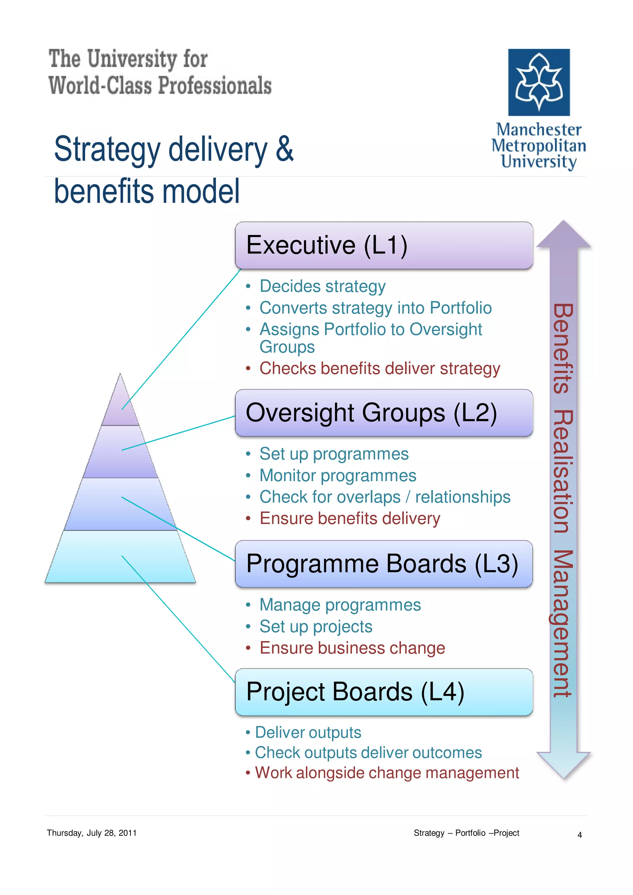 Strategy delivery &
 benefits model
                          Executive (L1)
                          • Decides strategy
                          • Converts strategy into Portfolio




                                                                                  Benefits Realisation Management
                          • Assigns Portfolio to Oversight
                            Groups
                          • Checks benefits deliver strategy

                          Oversight Groups (L2)
                          •   Set up programmes
                          •   Monitor programmes
                          •   Check for overlaps / relationships
                          •   Ensure benefits delivery

                          Programme Boards (L3)
                          • Manage programmes
                          • Set up projects
                          • Ensure business change

                          Project Boards (L4)
                          • Deliver outputs
                          • Check outputs deliver outcomes
                          • Work alongside change management


Thursday, July 28, 2011                           Strategy – Portfolio –Project                                     4
 