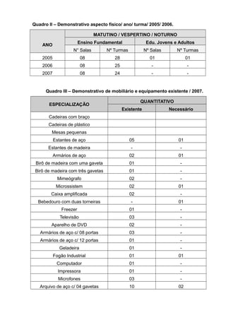 Quadro II – Demonstrativo aspecto físico/ ano/ turma/ 2005/ 2006. 
ANO 
MATUTINO / VESPERTINO / NOTURNO 
Ensino Fundamental Edu. Jovens e Adultos 
N° Salas Nº Turmas Nº Salas Nº Turmas 
2005 08 28 01 01 
2006 08 25 - - 
2007 08 24 - - 
Quadro III – Demonstrativo de mobiliário e equipamento existente / 2007. 
ESPECIALIZAÇÃO QUANTITATIVO 
Existente Necessário 
Cadeiras com braço 
Cadeiras de plástico 
Mesas pequenas 
Estantes de aço 05 01 
Estantes de madeira - - 
Armários de aço 02 01 
Birô de madeira com uma gaveta 01 - 
Birô de madeira com três gavetas 01 - 
Mimeógrafo 02 - 
Microssistem 02 01 
Caixa amplificada 02 - 
Bebedouro com duas torneiras - 01 
Freezer 01 - 
Televisão 03 - 
Aparelho de DVD 02 - 
Armários de aço c/ 08 portas 03 - 
Armários de aço c/ 12 portas 01 - 
Geladeira 01 - 
Fogão Industrial 01 01 
Computador 01 - 
Impressora 01 - 
Microfones 03 - 
Arquivo de aço c/ 04 gavetas 10 02 
 