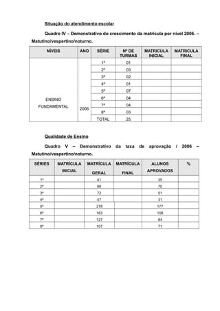 Situação do atendimento escolar 
Quadro IV – Demonstrativo do crescimento da matrícula por nível 2006. – 
Matutino/vespertino/noturno. 
NÍVEIS ANO SÉRIE Nº DE 
TURMAS 
MATRICULA 
INICIAL 
MATRICULA 
FINAL 
ENSINO 
FUNDAMENTAL 2006 
1ª 01 
2ª 03 
3ª 02 
4ª 01 
5ª 07 
6ª 04 
7ª 04 
8ª 03 
TOTAL 25 
Qualidade de Ensino 
Quadro V – Demonstrativo da taxa de aprovação / 2006 – 
Matutino/vespertino/noturno. 
SÉRIES MATRÍCULA 
INICIAL 
MATRÍCULA 
GERAL 
MATRÍCULA 
FINAL 
ALUNOS 
APROVADOS 
% 
1ª 41 35 
2ª 89 70 
3ª 72 51 
4ª 47 31 
5ª 278 177 
6ª 163 108 
7ª 127 84 
8ª 107 71 
 