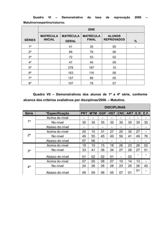 Quadro VI – Demonstrativo da taxa de reprovação 2006 – 
Matutino/vespertino/noturno. 
SÉRIES 
2006 
MATRÍCULA 
INICIAL 
MATRÍCULA 
GERAL 
MATRÍCULA 
FINAL 
ALUNOS 
REPROVADOS % 
1ª 41 35 00 - 
2ª 89 76 06 
3ª 72 53 02 
4ª 47 40 09 
5ª 278 187 10 
6ª 163 116 08 
7ª 127 89 05 
8ª 107 78 07 
Quadro VII – Demonstrativos dos alunos de 1ª a 4ª série, conforme 
alcance dos critérios avaliativos por disciplinas/2006. – Matutino. 
DISCIPLINAS 
Série *Especificação PRT MTM GGF HST CNC ART E.R E.F. 
Acima do nível - - - - - - - - 
1ª 
No nível 35 35 35 35 35 35 35 35 
Abaixo do nível - - - - - - - - 
2ª 
Acima do nível 20 15 31 27 20 35 27 - 
No nível 49 55 45 49 56 41 49 76 
Abaixo do nível 07 06 - - - - - - 
3ª 
Acima do nível 19 10 15 18 26 23 26 02 
No nível 33 41 36 34 27 28 27 51 
Abaixo do nível 01 02 02 01 - 02 - - 
4ª 
Acima do nível 07 05 08 07 10 14 13 - 
No nível 24 26 26 28 23 25 26 40 
Abaixo do nível 09 09 06 05 07 01 01 - 
 