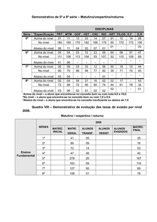 Demonstrativo de 5ª a 8ª série – Matutino/vespertino/noturno. 
DISCIPLINAS 
Série *Especificação PRT MTM GGF HST CNC ING ART FILOS E.F E.R 
5ª Acima do nível 01 11 13 03 14 07 91 15 14 28 
No nível 180 165 170 182 166 179 95 172 173 156 
Abaixo do nível 06 11 04 02 07 01 01 - - 03 
6ª Acima do nível 04 04 03 12 23 09 64 06 07 47 
No nível 111 106 113 104 93 107, 52 110 109 69 
Abaixo do nível 01 06 - - - - - - - - 
7ª Acima do nível 06 09 03 33 12 06 50 18 15 44 
No nível 80 75 86 56 77 82 39 71 74 45 
Abaixo do nível 03 05 - - - 01 - - - - 
8ª 
Acima do nível 02 04 04 21 16 02 32 17 - 43 
No nível 73 68 72 56 60 74 44 61 78 34 
Abaixo do nível 03 06 02 01 02 02 02 - - 01 
*Acima do nível – o aluno que encontra-se no conceito bom ou com nota 9,0 a 10,0. 
*No nível – o aluno que encontra-se no conceito bom ou com 7,0 a 8,5. 
*Abaixo do nível – o aluno que encontra-se no conceito insuficiente ou abaixo de 7,0 
Quadro VIII – Demonstrativo de evolução das taxas de evasão por nível 
2006. 
Matutino / vespertino / noturno 
Ensino 
Fundamental 
SÉRIES 
2006 
MATRÍC. 
INICIAL 
MATRÍ. 
GERAL 
ALUNOS 
TRANSF. 
ALUNOS 
DESIST. 
ALUNOS 
EVADIDOS 
MATRÍC. 
FINAL 
1ª 41 05 35 
2ª 89 09 76 
3ª 72 14 53 
4ª 47 06 40 
5ª 278 20 187 
6ª 163 09 116 
7ª 127 00 89 
8ª 108 01 78 
 