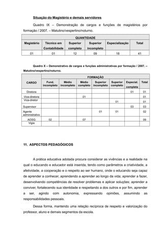 Situação do Magistério e demais servidores 
Quadro IX – Demonstração de cargos e funções de magistérios por 
formação / 2007. – Matutino/vespertino/noturno. 
QUANTIDADE 
Magistério Técnico em 
Contabilidade 
Superior 
completo 
Superior 
incompleto 
Especialização Total 
01 01 12 09 18 41 
Quadro X – Demonstrativo de cargos e funções administrativas por formação / 2007. – 
Matutino/vespertino/noturno. 
CARGO 
FORMAÇÃO 
Fund. 
incompleto 
Médio 
incompleto 
Médio 
completo 
Superior 
incompleto 
Superior 
completo 
Especial. 
completa 
Total 
Diretora 01 01 
Vice-diretora 01 01 
Vice-diretor 01 01 
Supervisor 03 03 
Agente 
01 01 02 
administrativo 
AOSG 02 07 09 
Vigia 
11. ASPECTOS PEDAGÓGICOS 
A prática educativa adotada procura considerar as vivências e a realidade na 
qual o educando e educador está inserida, tendo como parâmetros a criatividade, a 
afetividade, a cooperação e o respeito ao ser humano, onde o educando seja capaz 
de aprender a conhecer, aprendendo a aprender ao longo da vida; aprender a fazer, 
desenvolvendo competências de resolver problemas e aplicar soluções; aprender a 
conviver, fortalecendo sua identidade e respeitando a dos outros e por fim, aprender 
a ser, agindo com autonomia, expressando opiniões, assumindo as 
responsabilidades pessoais. 
Dessa forma, mantendo uma relação recíproca de respeito e valorização do 
professor, aluno e demais segmentos da escola. 
 