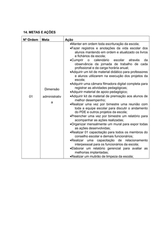 14. METAS E AÇÕES 
Nº Ordem Meta Ação 
01 
Dimensão 
administrativ 
a 
·Manter em ordem toda escrituração da escola; 
·Fazer registros e anotações da vida escolar dos 
alunos mantendo em ordem e atualizado os livros 
e fichários da escola; 
·Cumprir o calendário escolar através da 
observância da jornada de trabalho de cada 
profissional e da carga horária anual; 
·Adquirir um kit de material didático para professores 
e alunos utilizarem na execução dos projetos da 
escola; 
·Adquirir uma câmara filmadora digital completa para 
registrar as atividades pedagógicas; 
·Adquirir material de apoio pedagógico; 
·Adquirir kit de material de premiação aos alunos de 
melhor desempenho; 
·Realizar uma vez por bimestre uma reunião com 
toda a equipe escolar para discutir o andamento 
do PDE e outros projetos da escola; 
·Preencher uma vez por bimestre um relatório para 
acompanhar as ações realizadas; 
·Organizar mensalmente um mural para expor todas 
as ações desenvolvidas; 
·Realizar 01 capacitação para todos os membros do 
conselho escolar e demais funcionários; 
·Realizar uma capacitação de relacionamento 
interpessoal para os funcionários da escola; 
·Elaborar um relatório gerencial para avaliar as 
melhorias implantadas; 
·Realizar um mutirão de limpeza da escola; 
 