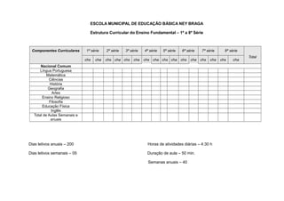 ESCOLA MUNICIPAL DE EDUCAÇÃO BÁSICA NEY BRAGA 
Estrutura Curricular do Ensino Fundamental – 1ª a 8ª Série 
Componentes Curriculares 1ª série 2ª série 3ª série 4ª série 5ª série 6ª série 7ª série 8ª série 
Total 
chs cha chs cha chs cha chs cha chs cha chs cha chs cha chs cha 
Nacional Comum 
Língua Portuguesa 
Matemática 
Ciências 
História 
Geografia 
Artes 
Ensino Religioso 
Filosofia 
Educação Física 
Inglês 
Total de Aulas Semanais e 
anuais 
Dias letivos anuais – 200 Horas de atividades diárias – 4:30 h 
Dias letivos semanais – 05 Duração de aula – 50 min. 
Semanas anuais – 40 
 