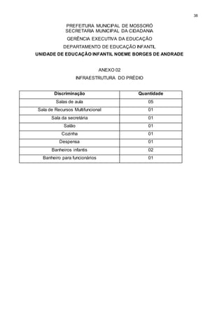 38 
PREFEITURA MUNICIPAL DE MOSSORÓ 
SECRETARIA MUNICIPAL DA CIDADANIA 
GERÊNCIA EXECUTIVA DA EDUCAÇÃO 
DEPARTAMENTO DE EDUCAÇÃO INFANTIL 
UNIDADE DE EDUCAÇÃO INFANTIL NOEME BORGES DE ANDRADE 
ANEXO 02 
INFRAESTRUTURA DO PRÉDIO 
Discriminação Quantidade 
Salas de aula 05 
Sala de Recursos Multifuncional 01 
Sala da secretária 01 
Salão 01 
Cozinha 01 
Despensa 01 
Banheiros infantis 02 
Banheiro para funcionários 01 
 