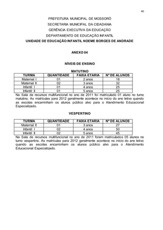 40 
PREFEITURA MUNICIPAL DE MOSSORÓ 
SECRETARIA MUNICIPAL DA CIDADANIA 
GERÊNCIA EXECUTIVA DA EDUCAÇÃO 
DEPARTAMENTO DE EDUCAÇÃO INFANTIL 
UNIDADE DE EDUCAÇÃO INFANTIL NOEME BORGES DE ANDRADE 
ANEXO 04 
NÍVEIS DE ENSINO 
MATUTINO 
TURMA QUANTIDADE FAIXA ETARIA Nº DE ALUNOS 
Maternal I 01 2 anos 18 
Maternal II 02 3 anos 32 
Infantil I 01 4 anos 25 
Infantil II 01 5 anos 25 
Na Sala de recursos multifuncional no ano de 2011 foi matriculado 01 aluno no turno 
matutino. As matrículas para 2012 geralmente acontece no início do ano letivo quando 
as escolas encaminham os alunos público alvo para o Atendimento Educacional 
Especializado. 
VESPERTINO 
TURMA QUANTIDADE FAIXA ETARIA Nº DE ALUNOS 
Maternal II 01 3 anos 27 
Infantil I 02 4 anos 50 
Infantil II 02 5 anos 45 
Na Sala de recursos multifuncional no ano de 2011 foram matriculados 05 alunos no 
turno vespertino. As matrículas para 2012 geralmente acontece no início do ano letivo 
quando as escolas encaminham os alunos público alvo para o Atendimento 
Educacional Especializado. 
 