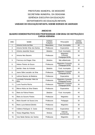 41 
PREFEITURA MUNICIPAL DE MOSSORÓ 
SECRETARIA MUNICIPAL DA CIDADANIA 
GERÊNCIA EXECUTIVA DA EDUCAÇÃO 
DEPARTAMENTO DE EDUCAÇÃO INFANTIL 
UNIDADE DE EDUCAÇÃO INFANTIL NOEME BORGES DE ANDRADE 
ANEXO 05 
QUADRO DEMONSTRATIVO DOS PROFISSIONAIS COM GRAU DE INSTRUÇÃO E 
CARGA HORARIA 
ORD. NOME 
CARGO/ 
FUNÇÃO 
TITULAÇÃO 
CARGA 
HORARIA 
1. Antonia Aurita da Silva Merendeira Fund. Incompleto 40 
2. Antonia Ilenilde Silva dos Santos Professora Especialista 30 
3. Antonia Josenilda Souza Zeladora Fund. Incompleto 40 
4. Antonia Neci Bezerra Professora 
Magistério 
Cursando 
Pedagogia/UERN 
30 
5. Francisca da Chagas Silva Zeladora Não alfabetizada 30 
6. Helena Pereira de Souza Professora 
Magistério Cursando 
Pedagogia/UERN 
30 
7. Ivanilde Alves de Andrade Zeladora Fund. Incompleto 40 
8. Joana Dália Leocádio da Silva Professora 
Magistério Cursando 
Pedagogia/UERN 
30 
9. Leilimar Bezerra de Medeiros Professora Especialista 30 
10. 
Lucicleide Fernandes Melo de 
Brito 
Professora 
Magistério Cursando 
Pedagogia/Facete 
30 
11. Luzia Faustino Rocha Professora 
Magistério Cursando 
Pedagogia/UERN 
30 
12. Márcia Núbia da Silva Oliveira Professora Especialista 30 
13. Maria de Fátima Pereira Zeladora Fund. Incompleto 40 
14. Maria do Socorro Pereira Professora Magistério 30 
15. Maria Goureth de Sousa Lima Professora Pedagogia 30 
16. Maria Luzia Batista Cândido Professora Magistério 30 
17. Valdécia Rodrigues S. Costa Professora Especialista 30 
18. Teresa Magalhães Rocha Diretora 
Ciências 
Econômicas 
40 
19. Vera Neide Dantas dos Santos Professora Magistério 30 
 