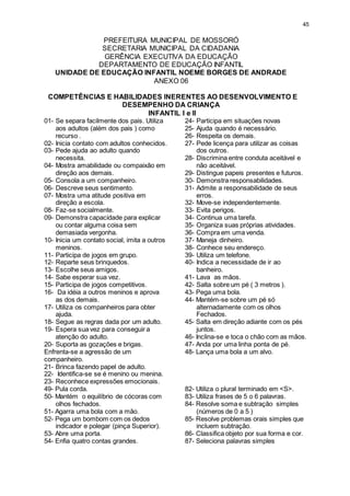 45 
PREFEITURA MUNICIPAL DE MOSSORÓ 
SECRETARIA MUNICIPAL DA CIDADANIA 
GERÊNCIA EXECUTIVA DA EDUCAÇÃO 
DEPARTAMENTO DE EDUCAÇÃO INFANTIL 
UNIDADE DE EDUCAÇÃO INFANTIL NOEME BORGES DE ANDRADE 
ANEXO 06 
COMPETÊNCIAS E HABILIDADES INERENTES AO DESENVOLVIMENTO E 
DESEMPENHO DA CRIANÇA 
INFANTIL I e II 
01- Se separa facilmente dos pais. Utiliza 
aos adultos (além dos pais ) como 
recurso . 
02- Inicia contato com adultos conhecidos. 
03- Pede ajuda ao adulto quando 
necessita. 
04- Mostra amabilidade ou compaixão em 
direção aos demais. 
05- Consola a um companheiro. 
06- Descreve seus sentimento. 
07- Mostra uma atitude positiva em 
direção a escola. 
08- Faz-se socialmente. 
09- Demonstra capacidade para explicar 
ou contar alguma coisa sem 
demasiada vergonha. 
10- Inicia um contato social, imita a outros 
meninos. 
11- Participa de jogos em grupo. 
12- Reparte seus brinquedos. 
13- Escolhe seus amigos. 
14- Sabe esperar sua vez. 
15- Participa de jogos competitivos. 
16- Da idéia a outros meninos e aprova 
as dos demais. 
17- Utiliza os companheiros para obter 
ajuda. 
18- Segue as regras dada por um adulto. 
19- Espera sua vez para conseguir a 
atenção do adulto. 
20- Suporta as gozações e brigas. 
Enfrenta-se a agressão de um 
companheiro. 
21- Brinca fazendo papel de adulto. 
22- Identifica-se se é menino ou menina. 
23- Reconhece expressões emocionais. 
24- Participa em situações novas 
25- Ajuda quando é necessário. 
26- Respeita os demais. 
27- Pede licença para utilizar as coisas 
dos outros. 
28- Discrimina entre conduta aceitável e 
não aceitável. 
29- Distingue papeis presentes e futuros. 
30- Demonstra responsabilidades. 
31- Admite a responsabilidade de seus 
erros. 
32- Move-se independentemente. 
33- Evita perigos. 
34- Continua uma tarefa. 
35- Organiza suas próprias atividades. 
36- Compra em uma venda. 
37- Maneja dinheiro. 
38- Conhece seu endereço. 
39- Utiliza um telefone. 
40- Indica a necessidade de ir ao 
banheiro. 
41- Lava as mãos. 
42- Salta sobre um pé ( 3 metros ). 
43- Pega uma bola. 
44- Mantém-se sobre um pé só 
alternadamente com os olhos 
Fechados. 
45- Salta em direção adiante com os pés 
juntos. 
46- Inclina-se e toca o chão com as mãos. 
47- Anda por uma linha ponta de pé. 
48- Lança uma bola a um alvo. 
49- Pula corda. 
50- Mantém o equilíbrio de cócoras com 
olhos fechados. 
51- Agarra uma bola com a mão. 
52- Pega um bombom com os dedos 
indicador e polegar (pinça Superior). 
53- Abre uma porta. 
54- Enfia quatro contas grandes. 
82- Utiliza o plural terminado em <S>. 
83- Utiliza frases de 5 o 6 palavras. 
84- Resolve soma e subtração simples 
(números de 0 a 5 ) 
85- Resolve problemas orais simples que 
incluem subtração. 
86- Classifica objeto por sua forma e cor. 
87- Seleciona palavras simples 
 