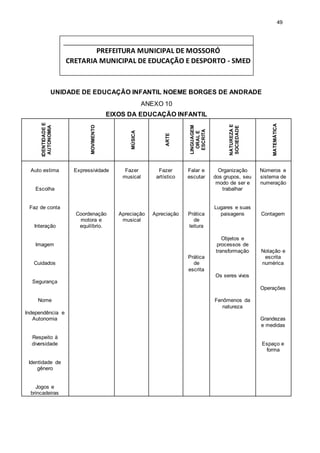 49 
UNIDADE DE EDUCAÇÃO INFANTIL NOEME BORGES DE ANDRADE 
ANEXO 10 
EIXOS DA EDUCAÇÃO INFANTIL 
IDENTIDADE E 
AUTONOMIA 
MOVIMENTO 
MÚSICA 
ARTE 
LINGUAGEM 
ORAL E 
ESCRITA 
NATUREZA E 
SOCIEDADE 
MATEMÁTICA 
Auto estima 
Escolha 
Faz de conta 
Interação 
Imagem 
Cuidados 
Segurança 
Nome 
Independência e 
Autonomia 
Respeito à 
diversidade 
Identidade de 
gênero 
Jogos e 
brincadeiras 
Expressividade 
Coordenação 
motora e 
equilíbrio. 
Fazer 
musical 
Apreciação 
musical 
Fazer 
artístico 
Apreciação 
Falar e 
escutar 
Prática 
de 
leitura 
Prática 
de 
escrita 
Organização 
dos grupos, seu 
modo de ser e 
trabalhar 
Lugares e suas 
paisagens 
Objetos e 
processos de 
transformação 
Os seres vivos 
Fenômenos da 
natureza 
Números e 
sistema de 
numeração 
Contagem 
Notação e 
escrita 
numérica 
Operações 
Grandezas 
e medidas 
Espaço e 
forma 
PREFEITURA MUNICIPAL DE MOSSORÓ 
CRETARIA MUNICIPAL DE EDUCAÇÃO E DESPORTO - SMED 
 