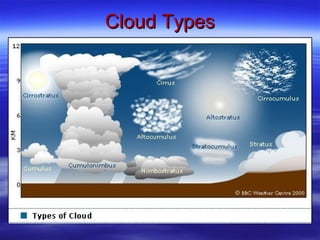 Ppp on clouds and their classification | PPT