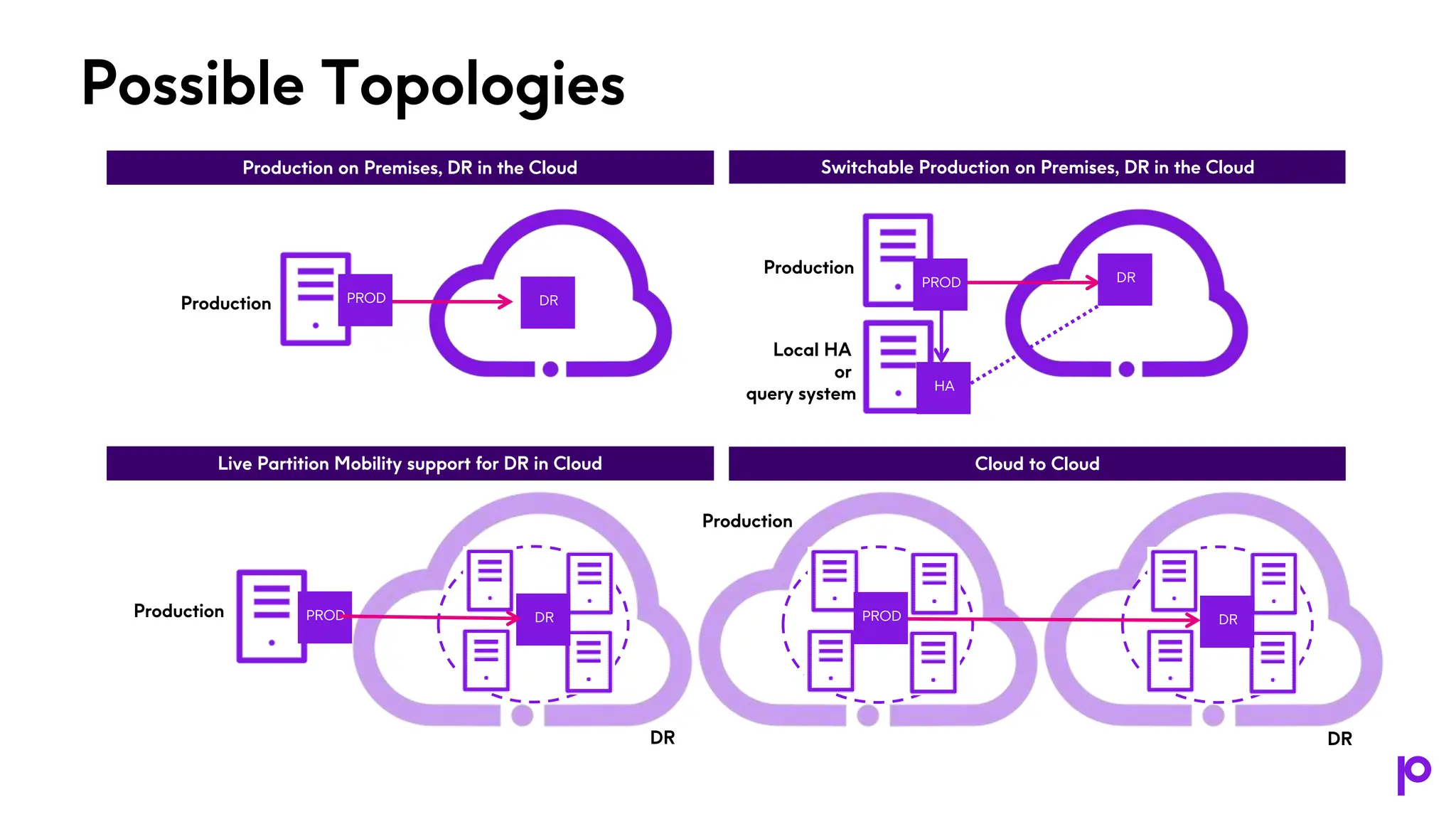 Production
DR
Possible Topologies
Production
Production on Premises, DR in the Cloud
Live Partition Mobility support for DR in Cloud Cloud to Cloud
Switchable Production on Premises, DR in the Cloud
Production
Local HA
or
query system
Production
DR
PROD
PROD PROD
PROD DR
DR DR
DR
HA
 