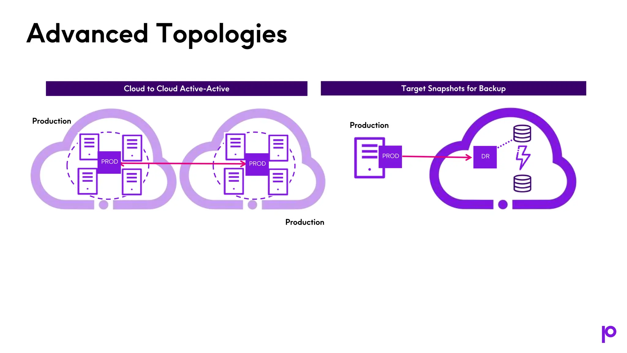 Advanced Topologies
Cloud to Cloud Active-Active Target Snapshots for Backup
Production
Production
Production
PROD PROD
PROD DR
 