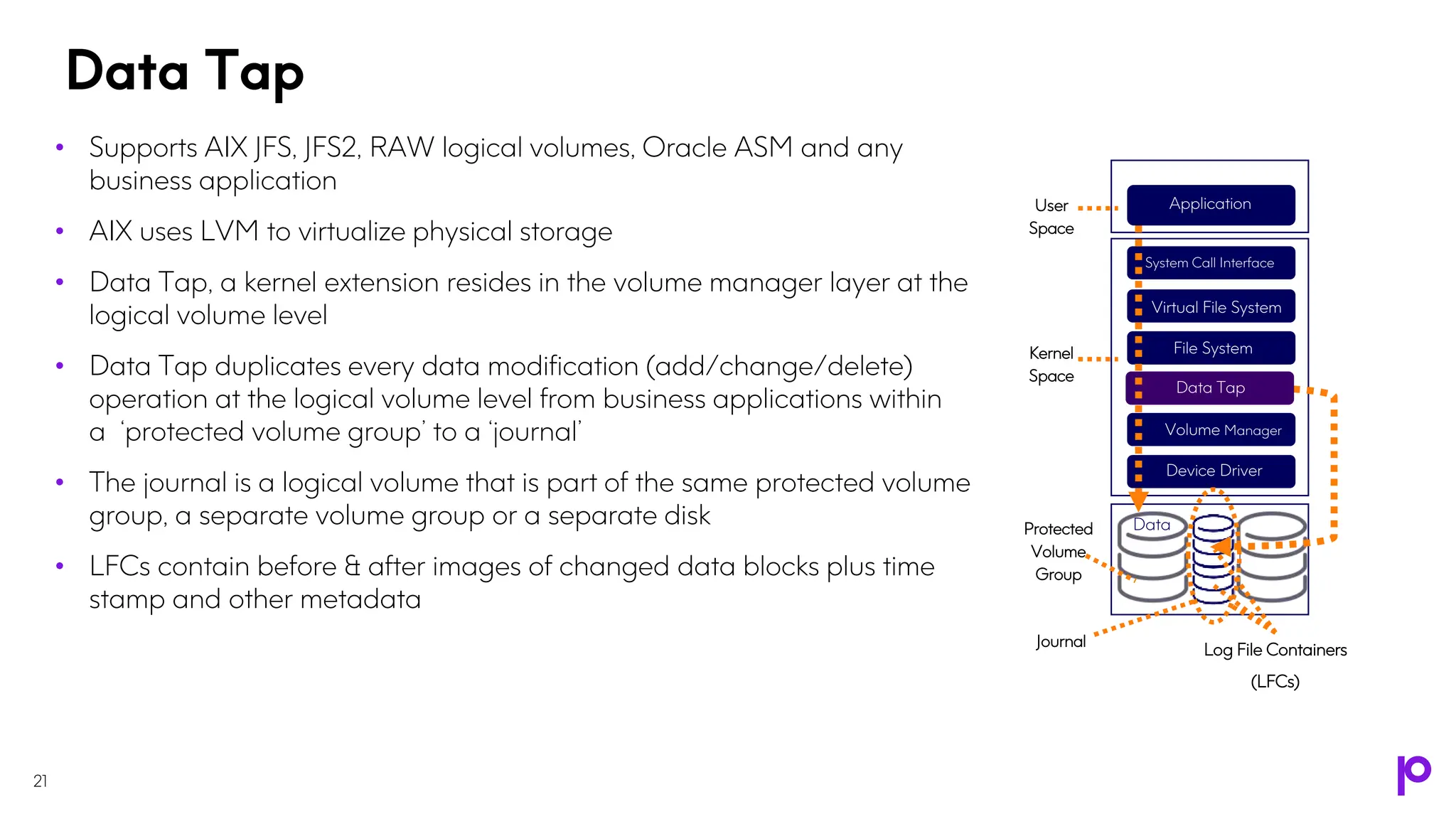 Data Tap
• Supports AIX JFS, JFS2, RAW logical volumes, Oracle ASM and any
business application
• AIX uses LVM to virtualize physical storage
• Data Tap, a kernel extension resides in the volume manager layer at the
logical volume level
• Data Tap duplicates every data modification (add/change/delete)
operation at the logical volume level from business applications within
a ‘protected volume group’ to a ‘journal’
• The journal is a logical volume that is part of the same protected volume
group, a separate volume group or a separate disk
• LFCs contain before & after images of changed data blocks plus time
stamp and other metadata
Application
System Call Interface
Virtual File System
File System
Data
Volume Manager
Device Driver
User
Space
Kernel
Space
Protected
Volume
Group
Journal
Log File Containers
(LFCs)
Data Tap
21
 