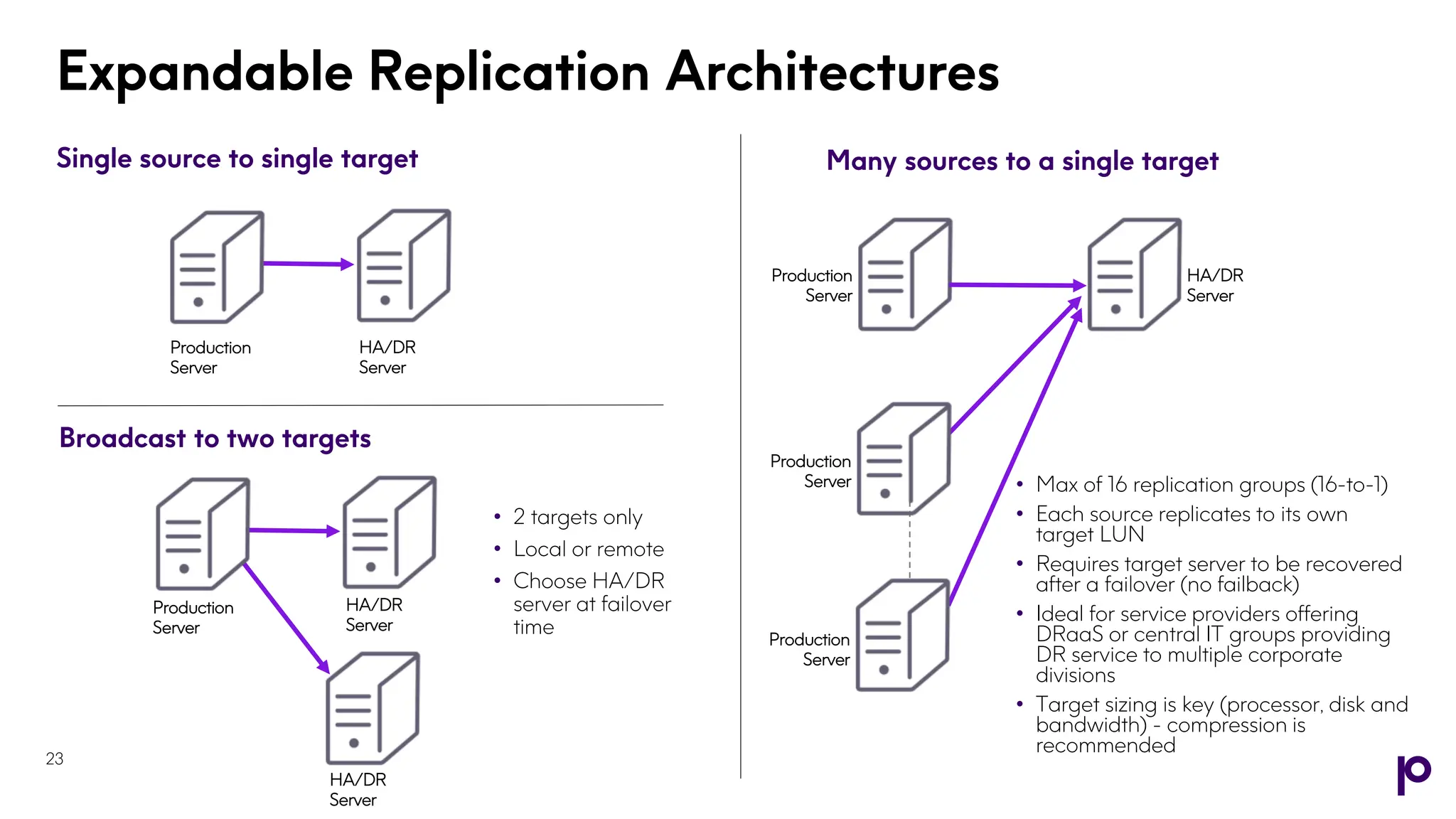 Expandable Replication Architectures
Single source to single target
Broadcast to two targets
Many sources to a single target
• 2 targets only
• Local or remote
• Choose HA/DR
server at failover
time
Production
Server
HA/DR
Server
Production
Server
HA/DR
Server
HA/DR
Server
• Max of 16 replication groups (16-to-1)
• Each source replicates to its own
target LUN
• Requires target server to be recovered
after a failover (no failback)
• Ideal for service providers offering
DRaaS or central IT groups providing
DR service to multiple corporate
divisions
• Target sizing is key (processor, disk and
bandwidth) - compression is
recommended
HA/DR
Server
Production
Server
Production
Server
Production
Server
23
 