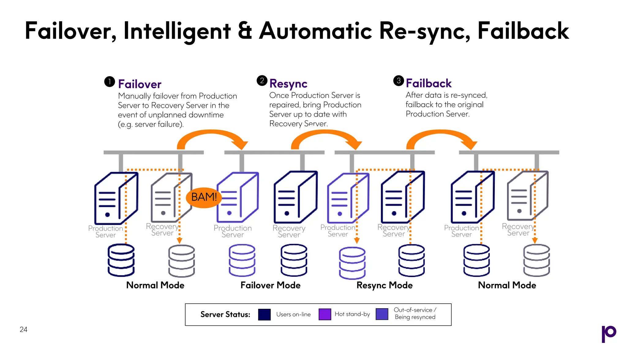 Failover, Intelligent & Automatic Re-sync, Failback
24
Failover
Manually failover from Production
Server to Recovery Server in the
event of unplanned downtime
(e.g. server failure).
Failback
After data is re-synced,
failback to the original
Production Server.
1 2 3
Users on-line Hot stand-by
Out-of-service /
Being resynced
Server Status:
Resync
Once Production Server is
repaired, bring Production
Server up to date with
Recovery Server.
24
Normal Mode Failover Mode Resync Mode Normal Mode
Recovery
Server
Production
Server
Recovery
Server
Production
Server
Recovery
Server
Production
Server
Recovery
Server
Production
Server
Recovery
Server
BAM!
 