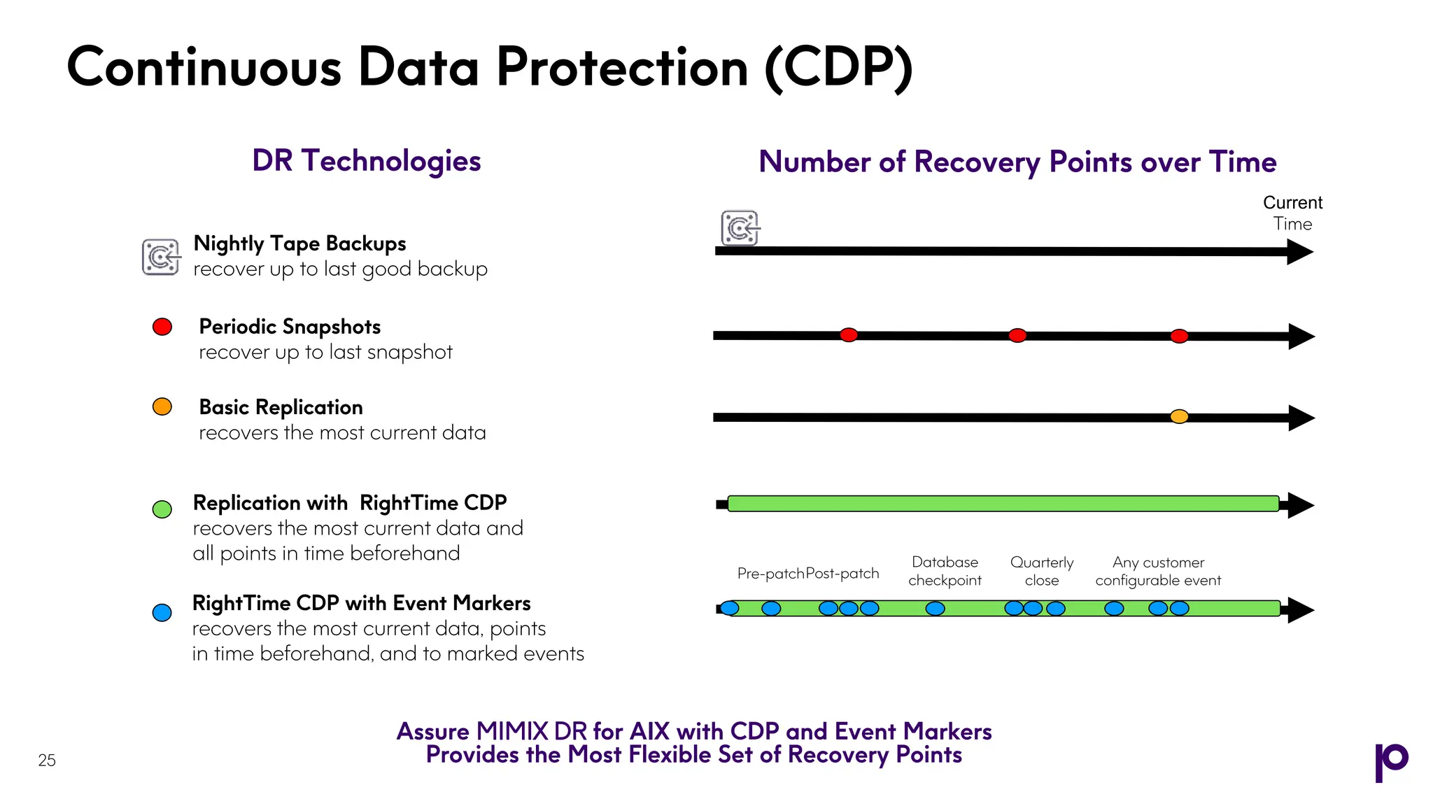 Pre-patchPost-patch
Database
checkpoint
Quarterly
close
Any customer
configurable event
Current
Time
Nightly Tape Backups
recover up to last good backup
Periodic Snapshots
recover up to last snapshot
RightTime CDP with Event Markers
recovers the most current data, points
in time beforehand, and to marked events
Replication with RightTime CDP
recovers the most current data and
all points in time beforehand
Basic Replication
recovers the most current data
Number of Recovery Points over Time
DR Technologies
Assure MIMIX DR for AIX with CDP and Event Markers
Provides the Most Flexible Set of Recovery Points
Continuous Data Protection (CDP)
25
 
