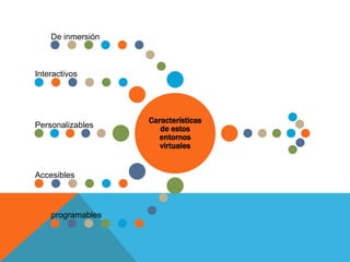 Características
de estos
entornos
virtuales
De inmersión
Interactivos
Personalizables
Accesibles
programables
 
