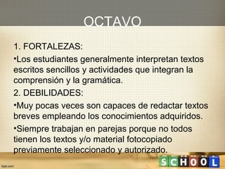 OCTAVO
1. FORTALEZAS:
•Los estudiantes generalmente interpretan textos
escritos sencillos y actividades que integran la
comprensión y la gramática.
2. DEBILIDADES:
•Muy pocas veces son capaces de redactar textos
breves empleando los conocimientos adquiridos.
•Siempre trabajan en parejas porque no todos
tienen los textos y/o material fotocopiado
previamente seleccionado y autorizado.
 