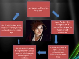 Jane Austen the
daughter of a
Hampshire clergyman
Was born at
Stevenson.
She was educated at
home ; Jane’s
education was
conducted on sound
lines.
Her life was unexciting
being little more than a
series of pilgrimages to
different place of
residence
Her first published works
were issued anonymously,
and she is died in middle
age.
Jan Austen and her short
biography.
 