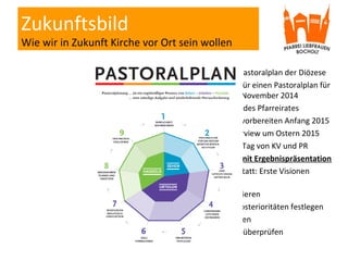 Zukunftsbild
Wie wir in Zukunft Kirche vor Ort sein wollen
• Mitarbeit am Pastoralplan der Diözese
• Entscheidung für eine...