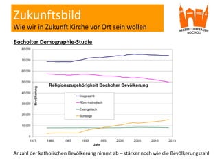 Zukunftsbild
Wie wir in Zukunft Kirche vor Ort sein wollen
Anzahl der katholischen Bevölkerung nimmt ab – stärker noch wie...