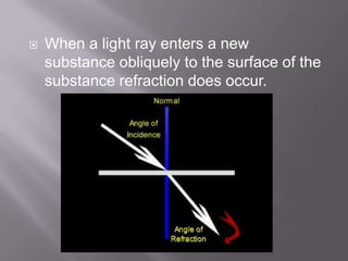  When a light ray enters a new
substance obliquely to the surface of the
substance refraction does occur.