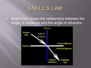  Snell’s law shows the relationship between the
angle of incidence and the angle of refraction