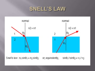 REFLECTION AND REFRACTION OF LIGHT