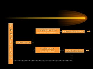 T R A D I C I O N MODERNIDAD MODERNIZACION (Ambito Tecno-productivo) MODERNISMO (Ambito Cultural) SOBREMODERNIDAD POSMODERNIDAD 