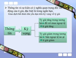  Thông tin và sự kiện có ý nghĩa quan trọng đối với sự vận
động của tỉ giá, đặc biệt là trong ngắn hạn.
Giao dịch hồi đoái chủ yếu dựa trên kỳ vọng về tỷ giá
Thông
tin
Kỳ
vọng
Tỷ giá tăng trong tương
lai đổ xô mua ngoại tệ
tỉ giá tăng
Tỷ giá giảm trong tương
lai bán ngoại tệ ào ạt
tỉ giá giảm
 