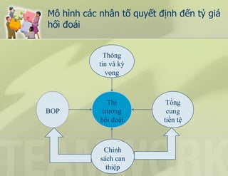 Mô hình các nhân tố quyết định đến tỷ giá
hối đoái
BOP
Thị
trường
hối đoái
Thông
tin và kỳ
vọng
Tổng
cung
tiền tệ
Chính
sách can
thiệp
 