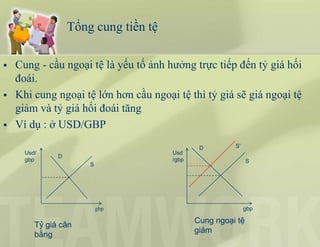 Tổng cung tiền tệ
 Cung - cầu ngoại tệ là yếu tố ảnh hưởng trực tiếp đến tỷ giá hối
đoái.
 Khi cung ngoại tệ lớn hơn cầu ngoại tệ thì tỷ giá sẽ giá ngoại tệ
giảm và tỷ giá hối đoái tăng
 Ví dụ : ở USD/GBP
Usd/
gbp
gbp
Tỷ giá cân
bằng
D
S
Usd
/gbp
gbp
D
S
S’
Cung ngoại tệ
giảm
 
