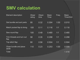 SMV calculation
Element descriptionElement description ObserObser
ratingrating
Obser.Obser.
timetime
BasicBasic
TimeTime
Freq.Freq. BasicBasic
Time/GmtTime/Gmt
Get bundle and sort partsGet bundle and sort parts 9595 0.320.32 0.3040.304 1/301/30 0.0100.010
Match pocket flap to liningMatch pocket flap to lining 105105 0.110.11 0.1160.116 1/11/1 0.1160.116
Sew round flapSew round flap 100100 0.480.48 0.4800.480 1/11/1 0.4800.480
Trim threads and turn outTrim threads and turn out
flapflap
5858 0.350.35 0.2980.298 1/11/1 0.2980.298
Top stitch flapTop stitch flap 9090 0.560.56 0.5040.504 1/11/1 0.5040.504
Close bundle and placeClose bundle and place
asideaside
110110 0.230.23 0.2530.253 1/301/30 0.0080.008
TotalTotal 1.4161.416
 