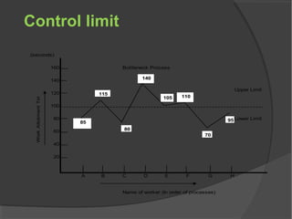 Control limit
(seconds)
160 Bottleneck Process
140
120
Upper Limit
100
80 Lower Limit
60
40
20
A B C D E F G H
Name of worker (In order of processes)
WorkAllotmentTime
80
70
140
105
115
140
110
140
105
115
140 95
140
105
115
140
110
95
140
105
115
140
110
95
140
105
115
140
70
110
95
140
105
115
85
 
