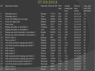 27-03-2013
SL Operation Name Operator Name & ID M/C
type
Actual
output per
hour
Process
time
(3pcs)
Avg. time
with 20%
allowance
1 Shoulder join-1 Roman 17371 O/L 138 22,24,21 26
2 Shoulder join-2 Tuni 19021 O/L 212 16,13,14 17
3 Neck rib folding & servicing Johura 20568 O/L 200 16,14,16 18
4 Neck rib edge joint Mukul 20918 P/M 225 14,12,12 16
5 Neck joint Sajida 3357 O/L 212 15,13,14 17
6 Piping shoulder to shoulder-1 Taslima 2199 F/L 120 26,23,25 30
7 Piping shoulder to shoulder-2 Arif 19799 F/L 157 18,20,18 23
8 Piping top stitch shoulder to shoulder-1 Rekha 20954 F/L 189 16,15,17 19
9 Piping top stitch shoulder to shoulder-2 Alal 3011 F/L 124 24,25,24 29
10 Sleeve joint-1 Hasina 850 O/L 68 44,46,43 53
11 Sleeve joint-2 Shapla 19930 O/L 72 42,40,43 50
12 Arm hole position zigzag top stitch-1 Helena 18332 F/L 116 28,26,23 31
13 Arm hole position zigzag top stitch-2 Afsana 20922 F/L 113 26,29,27 32
14 Side seam-1 Laboni 20145 O/L 65 48,44,45 55
15 Side seam-2 Ashiq 19659 O/L 68 44,42,45 53
16 Side seam-3 Parvin 3360 O/L 72 41,42,44 50
17 Side seam position zigzag top stitch-1 Mukta 2124 F/L 116 27,25,26 31
18 Side seam position zigzag top stitch-2 Alpona 19564 F/L 129 23,24,22 28
19 Arm hole point position tack(2T)-1 Khaleda 20878 P/M 106 28,30,27 34
20 Arm hole point position tack(2T)-2 Hameed 7495 P/M 116 24,25,23 31
21 Sleeve hem-1 Sayeed 20871 F/L 113 25,28,28 32
22 Sleeve hem-2 Hasan 20414 F/L 103 30,28,29 35
 