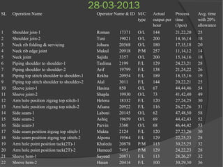28-03-2013
SL Operation Name Operator Name & ID M/C
type
Actual
output per
hour
Process
time
(3pcs)
Avg. time
with 20%
allowance
1 Shoulder join-1 Roman 17371 O/L 144 21,22,20 25
2 Shoulder join-2 Tuni 19021 O/L 200 14,16,14 18
3 Neck rib folding & servicing Johura 20568 O/L 180 17,15,18 20
4 Neck rib edge joint Mukul 20918 P/M 257 11,14,12 14
5 Neck joint Sajida 3357 O/L 200 15,14,16 18
6 Piping shoulder to shoulder-1 Taslima 2199 F/L 129 24,23,21 28
7 Piping shoulder to shoulder-2 Arif 19799 F/L 138 21,24,22 26
8 Piping top stitch shoulder to shoulder-1 Rekha 20954 F/L 189 18,15,16 19
9 Piping top stitch shoulder to shoulder-2 Alal 3011 F/L 144 20,22,21 25
10 Sleeve joint-1 Hasina 850 O/L 67 44,44,46 54
11 Sleeve joint-2 Shapla 19930 O/L 73 41,42,40 49
12 Arm hole position zigzag top stitch-1 Helena 18332 F/L 120 27,24,25 30
13 Arm hole position zigzag top stitch-2 Afsana 20922 F/L 116 26,27,26 31
14 Side seam-1 Laboni 20145 O/L 62 47,48,50 58
15 Side seam-2 Ashiq 19659 O/L 69 44,42,43 52
16 Side seam-3 Parvin 3360 O/L 68 46,44,42 53
17 Side seam position zigzag top stitch-1 Mukta 2124 F/L 120 27,23,26 30
18 Side seam position zigzag top stitch-2 Alpona 19564 F/L 129 22,25,23 28
19 Arm hole point position tack(2T)-1 Khaleda 20878 P/M 113 30,25,25 32
20 Arm hole point position tack(2T)-2 Hameed 7495 P/M 129 24,22,23 28
21 Sleeve hem-1 Sayeed 20871 F/L 113 28,26,27 32
22 Sleeve hem-2 Hasan 20414 F/L 100 30,29,30 36
 