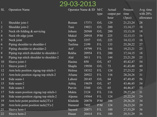 29-03-2013
SL Operation Name Operator Name & ID M/C
type
Actual
output per
hour
Process
time
(3pcs)
Avg. time
with 20%
allowance
1 Shoulder join-1 Roman 17371 O/L 129 21,23,24 28
2 Shoulder join-2 Tuni 19021 O/L 200 13,14,17 18
3 Neck rib folding & servicing Johura 20568 O/L 200 15,13,18 18
4 Neck rib edge joint Mukul 20918 P/M 225 12,13,13 16
5 Neck joint Sajida 3357 O/L 225 14,12,13 16
6 Piping shoulder to shoulder-1 Taslima 2199 F/L 133 25,20,22 27
7 Piping shoulder to shoulder-2 Arif 19799 F/L 144 19,23,21 25
8 Piping top stitch shoulder to shoulder-1 Rekha 20954 F/L 200 17,14,15 18
9 Piping top stitch shoulder to shoulder-2 Alal 3011 F/L 144 23,21,20 25
10 Sleeve joint-1 Hasina 850 O/L 67 45,42,47 54
11 Sleeve joint-2 Shapla 19930 O/L 73 41,43,40 49
12 Arm hole position zigzag top stitch-1 Helena 18332 F/L 124 27,23,22 29
13 Arm hole position zigzag top stitch-2 Afsana 20922 F/L 116 28,24,26 31
14 Side seam-1 Laboni 20145 O/L 64 47,49,45 56
15 Side seam-2 Ashiq 19659 O/L 67 43,46,45 54
16 Side seam-3 Parvin 3360 O/L 65 44,46,47 55
17 Side seam position zigzag top stitch-1 Mukta 2124 F/L 116 28,27,24 31
18 Side seam position zigzag top stitch-2 Alpona 19564 F/L 124 25,22,24 29
19 Arm hole point position tack(2T)-1 Khaleda 20878 P/M 106 29,26,28 34
20 Arm hole point position tack(2T)-2 Hameed 7495 P/M 124 24,23,24 29
21 Sleeve hem-1 Sayeed 20871 F/L 100 27,33,29 36
22 Sleeve hem-2 Hasan 20414 F/L 100 29,31,29 36
 