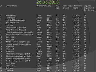28-03-2013
SL Operation Name Operator Name & ID M/C
type
Actual output
per hour
Process time
(3pcs)
Avg. time
Avg. time with
20% allowance
1 Shoulder join-1 Kajoil 19865 O/L 151 18,20,20 23
2 Shoulder join-2 Rehena 20617 O/L 206 14,15,13 17
3 Neck rib folding & servicing Reema 20306 O/L 221 12,13,13 16
4 Neck rib edge joint Sima 20827 P/M 192 13,15,17 18
5 Neck joint Any 20640 O/L 192 15,15,14 18
6 Piping shoulder to shoulder-1 Salma 22037 F/L 124 24,23,23 28
7 Piping shoulder to shoulder-2 Rina 20616 F/L 151 18,20,19 23
8 Piping top stitch shoulder to shoulder-1 Bulbuli 22038 F/L 180 16,15,16 19
9 Piping top stitch shoulder to shoulder-2 Laboni 19044 F/L 124 22,22,25 28
10 Sleeve joint-1 Amena 20145 O/L 60 49,50,46 58
11 Sleeve joint-2 Asadul 20839 O/L 69 39,40,44 49
12 Arm hole position zigzag top stitch-1 Anwara 5037 F/L 99 31,28,27 35
13 Arm hole position zigzag top stitch-2 Johir 20928 F/L 115 24,25,25 30
14 Side seam-1 Reena 19509 O/L 58 50,48,49 59
15 Side seam-2 Nupur 19486 O/L 65 45,45,47 55
16 Side seam-3 Khadija 9384 O/L 55 53,55,55 65
17 Side seam position zigzag top stitch-1 Mannan 20698 F/L 102 31,26,28 34
18 Side seam position zigzag top stitch-2 Nargis 18289 F/L 115 24,25,25 30
19 Arm hole point position tack(2T)-1 Tara 22060 P/M 102 27,27,29 34
20 Arm hole point position tack(2T)-2 Rabea 19874 P/M 131 21,24,21 26
21 Sleeve hem-1 Rajib 21013 F/L 81 35,38,31 42
22 Sleeve hem-2 Rojina 3361 F/L 107 27,27,28 32
23 Body hem Ripon 20998 F/L 180 15,15,17 19
24 Label make Lota 19871 P/M 320 10,8,10 11
 
