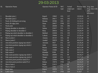 29-03-2013
SL Operation Name Operator Name & ID M/C
type
Actual
output per
hour
Process time
(3pcs)
Avg. time
Avg. time with
20%
allowance
1 Shoulder join-1 Kajoil 19865 O/L 137 19,20,24 25
2 Shoulder join-2 Rehena 20617 O/L 192 17,13,15 18
3 Neck rib folding & servicing Reema 20306 O/L 221 12,14,14 16
4 Neck rib edge joint Sima 20827 P/M 221 13,13,12 16
5 Neck joint Any 20640 O/L 206 15,14,13 17
6 Piping shoulder to shoulder-1 Salma 22037 F/L 131 22,21,24 26
7 Piping shoulder to shoulder-2 Rina 20616 F/L 151 19,20,19 23
8 Piping top stitch shoulder to shoulder-1 Bulbuli 22038 F/L 192 17,15,14 18
9 Piping top stitch shoulder to shoulder-2 Laboni 19044 F/L 137 23,20,19 25
10 Sleeve joint-1 Amena 20145 O/L 60 47,47,48 55
11 Sleeve joint-2 Asadul 20839 O/L 68 40,42,43 50
12 Arm hole position zigzag top stitch-1 Anwara 5037 F/L 107 28,28,26 32
13 Arm hole position zigzag top stitch-2 Johir 20928 F/L 110 27,25,25 31
14 Side seam-1 Reena 19509 O/L 58 46,51,50 59
15 Side seam-2 Nupur 19486 O/L 56 49,52,53 61
16 Side seam-3 Khadija 9384 O/L 55 50,53,54 62
17 Side seam position zigzag top stitch-1 Mannan 20698 F/L 99 29,30,27 35
18 Side seam position zigzag top stitch-2 Nargis 18289 F/L 115 23,27,25 30
19 Arm hole point position tack(2T)-1 Tara 22060 P/M 107 28,26,26 32
20 Arm hole point position tack(2T)-2 Rabea 19874 P/M 124 22,24,23 28
21 Sleeve hem-1 Rajib 21013 F/L 93 30,31,31 37
22 Sleeve hem-2 Rojina 3361 F/L 99 28,29,29 35
23 Body hem Ripon 20998 F/L 160 16,18,19 22
24 Label make Lota 19871 P/M 320 9,10,9 11
 