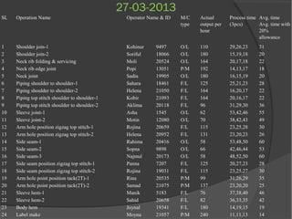 27-03-2013
SL Operation Name Operator Name & ID M/C
type
Actual
output per
hour
Process time
(3pcs)
Avg. time
Avg. time with
20%
allowance
1 Shoulder join-1 Kohinur 9497 O/L 110 29,26,23 31
2 Shoulder join-2 Soriful 18066 O/L 180 15,19,18 20
3 Neck rib folding & servicing Moli 20524 O/L 164 20,17,18 22
4 Neck rib edge joint Popi 13051 P/M 192 14,13,17 18
5 Neck joint Sadia 19905 O/L 180 16,15,19 20
6 Piping shoulder to shoulder-1 Sahara 18461 F/L 125 25,21,23 28
7 Piping shoulder to shoulder-2 Helena 21050 F/L 164 16,20,17 22
8 Piping top stitch shoulder to shoulder-1 Kobir 21093 F/L 164 20,16,17 22
9 Piping top stitch shoulder to shoulder-2 Aklima 20118 F/L 96 31,29,30 36
10 Sleeve joint-1 Asha 1545 O/L 62 53,42,46 55
11 Sleeve joint-2 Motin 12080 O/L 70 38,42,43 49
12 Arm hole position zigzag top stitch-1 Rojina 20659 F/L 115 23,25,28 30
13 Arm hole position zigzag top stitch-2 Helena 20952 F/L 131 23,20,23 26
14 Side seam-1 Rahima 20416 O/L 58 53,48,50 60
15 Side seam-2 Sopna 9898 O/L 66 42,46,44 53
16 Side seam-3 Najmul 20173 O/L 58 48,52,50 60
17 Side seam position zigzag top stitch-1 Panna 7207 F/L 125 20,27,23 28
18 Side seam position zigzag top stitch-2 Rojina 19031 F/L 115 23,25,27 30
19 Arm hole point position tack(2T)-1 Rina 20535 P/M 99 31,26,29 35
20 Arm hole point position tack(2T)-2 Samad 21075 P/M 137 23,20,20 25
21 Sleeve hem-1 Manik 5183 F/L 76 37,38,40 46
22 Sleeve hem-2 Sahid 20658 F/L 82 36,33,35 42
23 Body hem Joynal 19341 F/L 180 14,19,15 19
24 Label make Moyna 21057 P/M 240 11,11,13 14
 